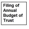 filing-of-annual-budget of the trust in text