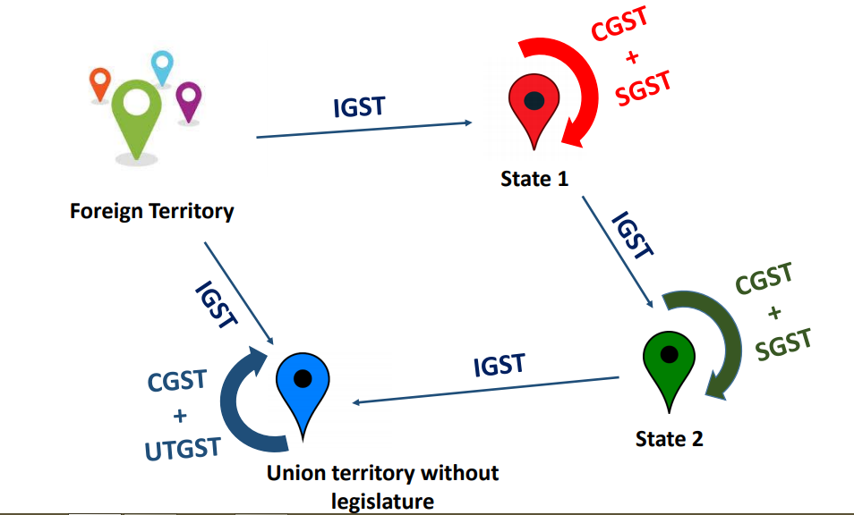 four type of gst explained with the diagram