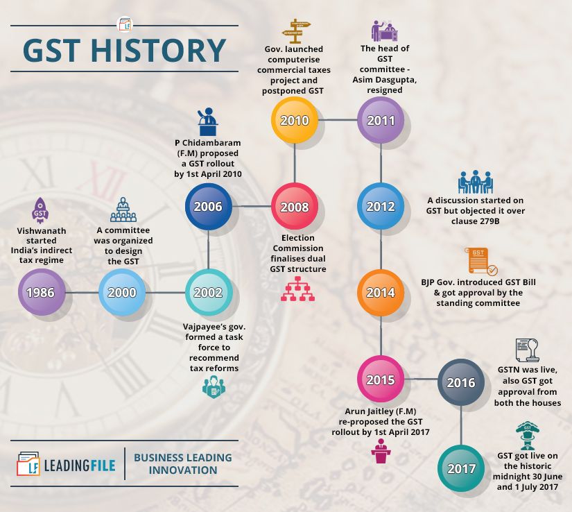 history of gst in India